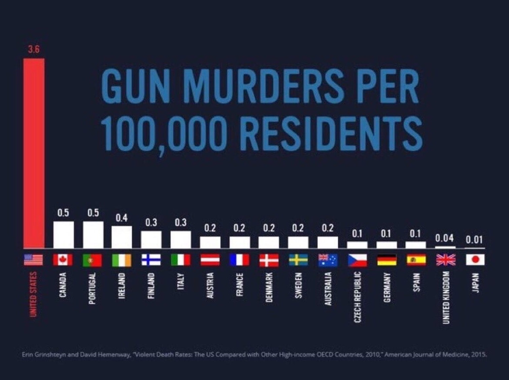 Gun-murders-per-100000-residents-by-country