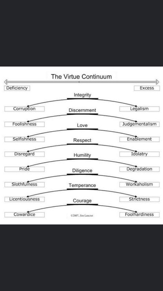 Virtue-continuum