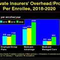 private-insurer-profits-are-high-for-Medicare-Advantage