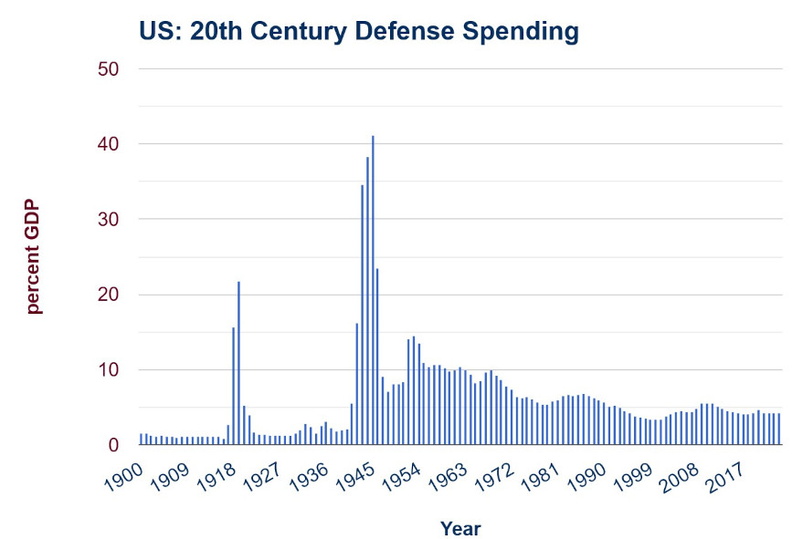 GDP-percent