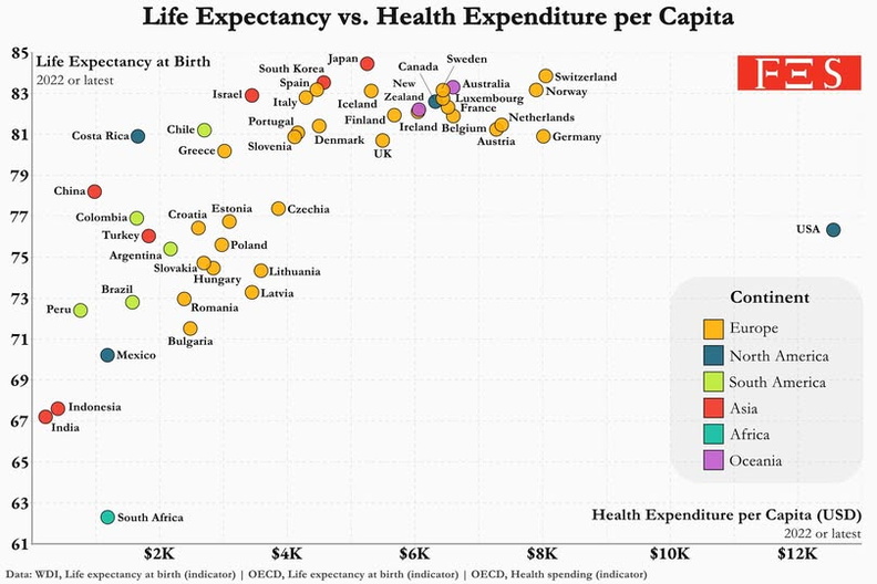 U.S.-health-spending-versus-life-expectancy