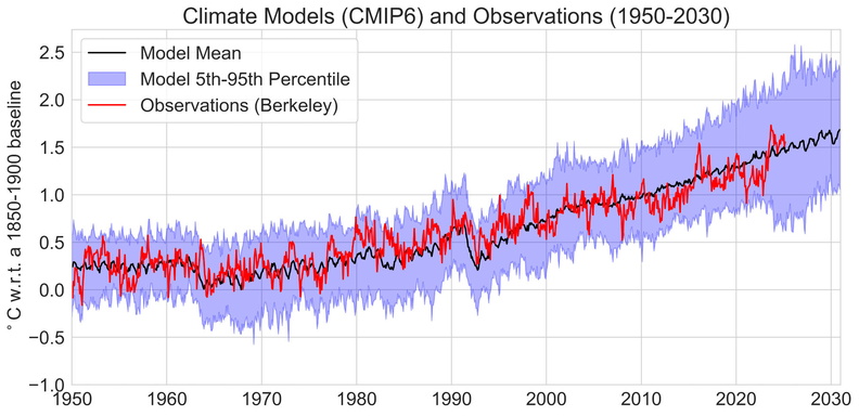 cimate-models-were-right