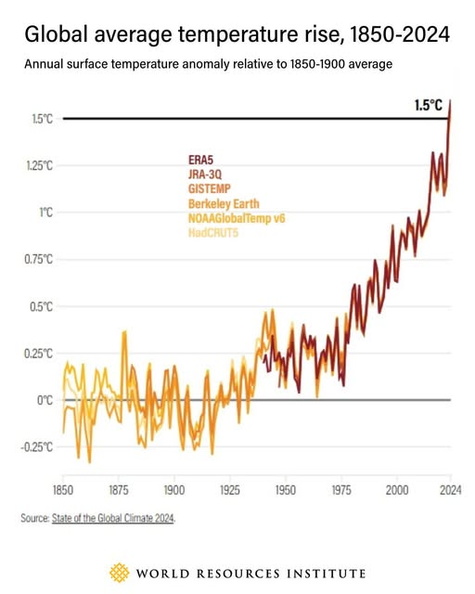 Global-average-temperature-rise
