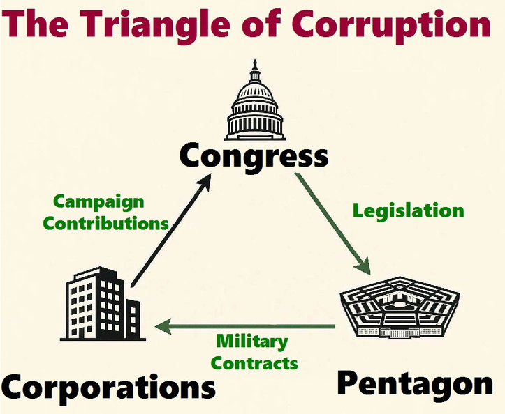 Triangle-of-corruption