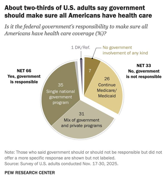 Pew-Research-poll--two-thrids-of-Americans-says-government-should-do-healthcare