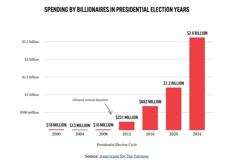 Billionaire-spending-for-elections