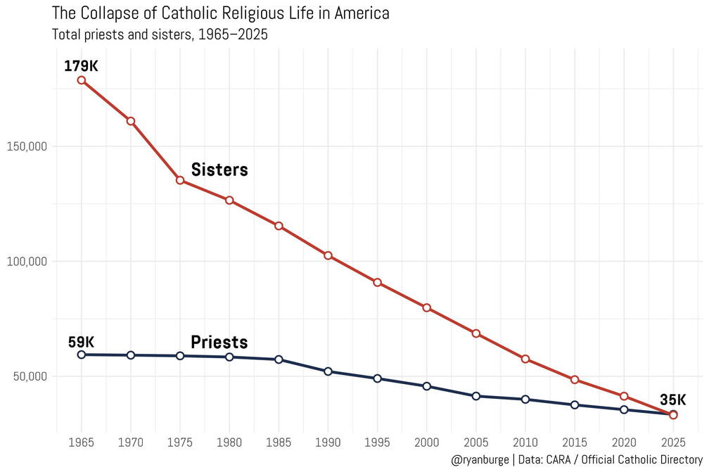 Catholic-decline