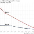 Catholic-decline