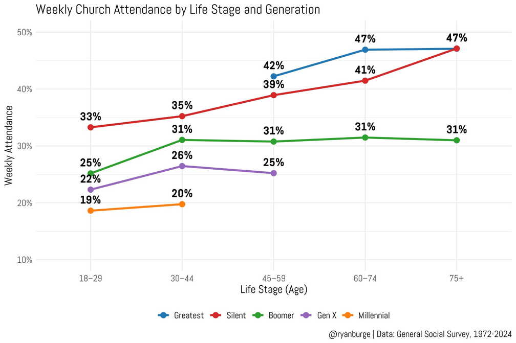 church-attendance-by-age