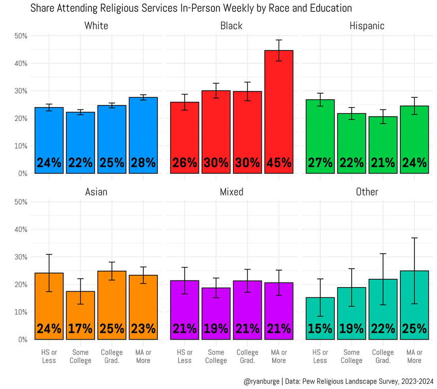 more-educated-people-are-not-less-likely-to-attend-church