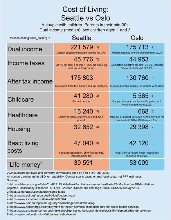 Cost-of-living---Seattle-vs-Oslo