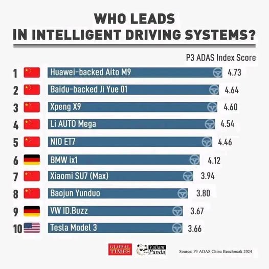 China-leads-in-intelligent-driving-systems--7-out-of-top-10