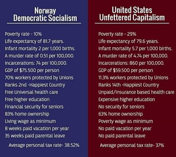 Norway-versus-US