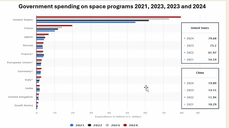 Spending-by-country-on-space