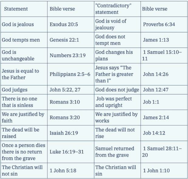 contradictions-in-the-Bible