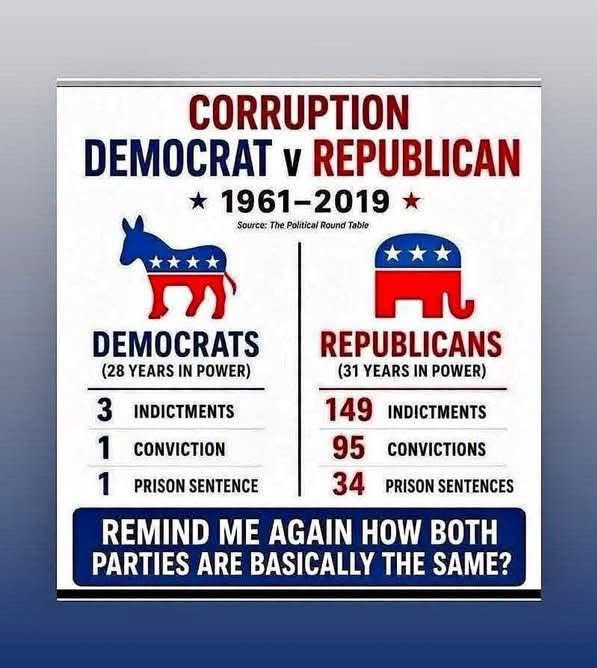 Dem-versus-Repug-criminality
